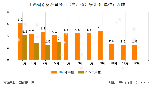 山西省鋁材產(chǎn)量分月(當(dāng)月值)統(tǒng)計(jì)圖 山西省鋁材產(chǎn)量分月(當(dāng)月值)統(tǒng)計(jì)圖