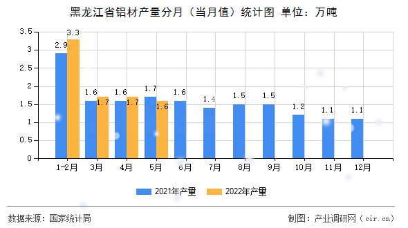 黑龍江省鋁材產(chǎn)量分月（當月值）統(tǒng)計圖