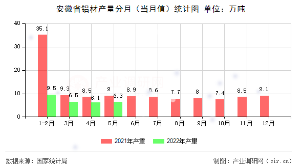 安徽省鋁材產(chǎn)量分月（當(dāng)月值）統(tǒng)計(jì)圖