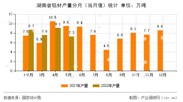 湖南省鋁材產(chǎn)量分月（當月值）統(tǒng)計