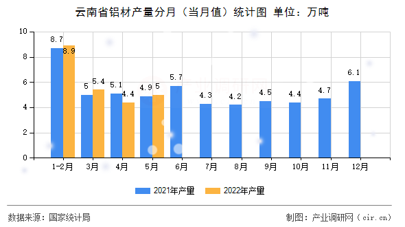 云南省鋁材產(chǎn)量分月（當(dāng)月值）統(tǒng)計(jì)圖