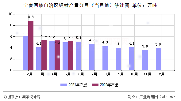 寧夏回族自治區(qū)鋁材產(chǎn)量分月（當(dāng)月值）統(tǒng)計圖
