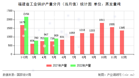 福建省工業(yè)鍋爐產(chǎn)量分月（當(dāng)月值）統(tǒng)計圖