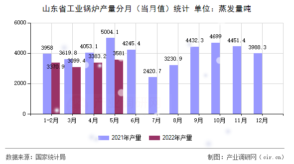 山東省工業(yè)鍋爐產(chǎn)量分月(當(dāng)月值)統(tǒng)計 山東省工業(yè)鍋爐產(chǎn)量分月(當(dāng)月值)統(tǒng)計
