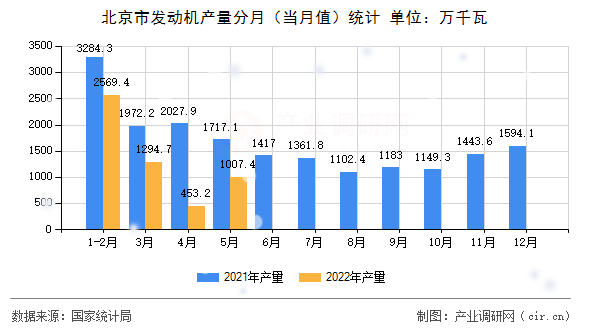 北京市發(fā)動機(jī)產(chǎn)量分月(當(dāng)月值)統(tǒng)計 北京市發(fā)動機(jī)產(chǎn)量分月(當(dāng)月值)統(tǒng)計