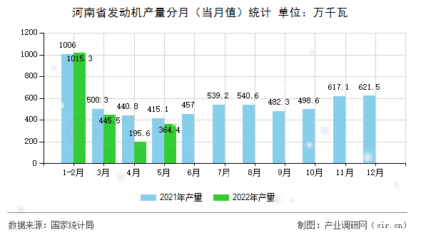 河南省發(fā)動(dòng)機(jī)產(chǎn)量分月(當(dāng)月值)統(tǒng)計(jì) 河南省發(fā)動(dòng)機(jī)產(chǎn)量分月(當(dāng)月值)統(tǒng)計(jì)