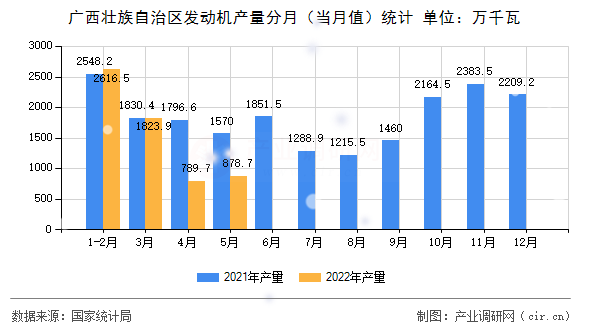 廣西壯族自治區(qū)發(fā)動機(jī)產(chǎn)量分月（當(dāng)月值）統(tǒng)計