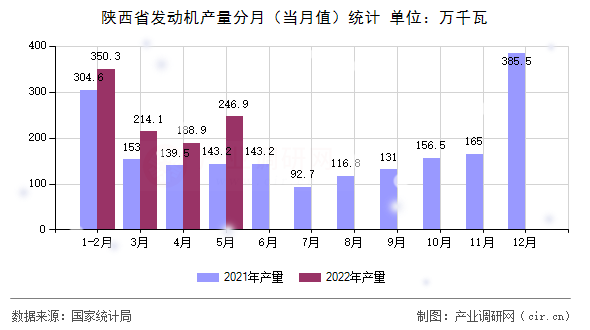 陜西省發(fā)動機(jī)產(chǎn)量分月（當(dāng)月值）統(tǒng)計