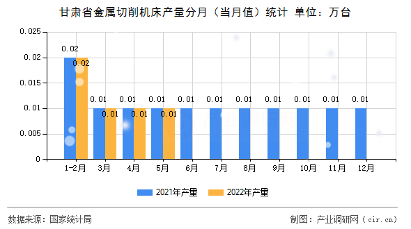 甘肅省金屬切削機床產(chǎn)量分月(當月值)統(tǒng)計 甘肅省金屬切削機床產(chǎn)量分月(當月值)統(tǒng)計