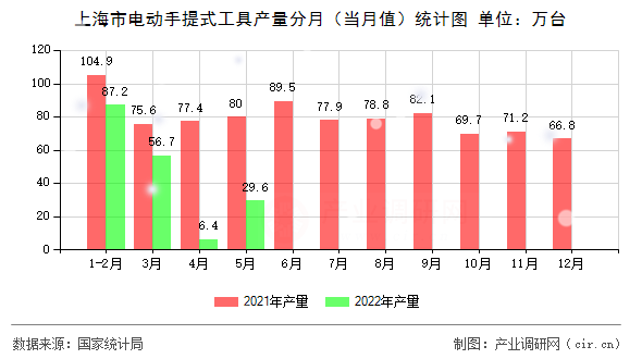 上海市電動手提式工具產(chǎn)量分月（當月值）統(tǒng)計圖