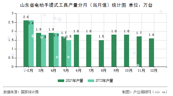 山東省電動手提式工具產(chǎn)量分月（當(dāng)月值）統(tǒng)計圖