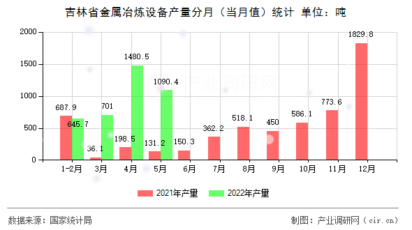 吉林省金屬冶煉設備產(chǎn)量分月（當月值）統(tǒng)計