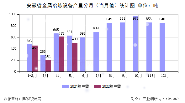 安徽省金屬冶煉設備產量分月(當月值)統(tǒng)計圖 安徽省金屬冶煉設備產量分月(當月值)統(tǒng)計圖