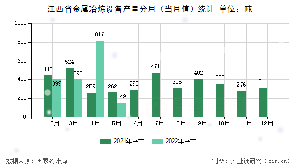 江西省金屬冶煉設(shè)備產(chǎn)量分月（當月值）統(tǒng)計