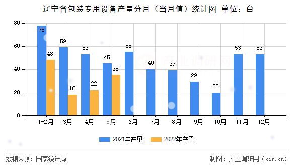 遼寧省包裝專用設(shè)備產(chǎn)量分月（當(dāng)月值）統(tǒng)計圖