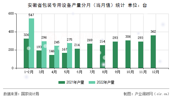 安徽省包裝專用設(shè)備產(chǎn)量分月（當(dāng)月值）統(tǒng)計(jì)