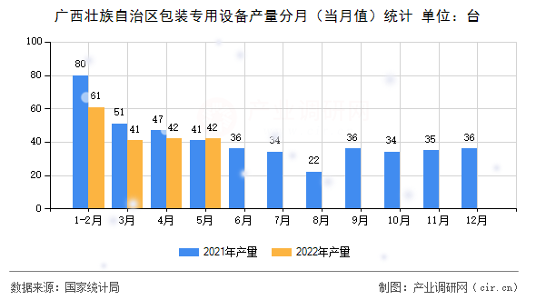廣西壯族自治區(qū)包裝專用設(shè)備產(chǎn)量分月(當(dāng)月值)統(tǒng)計 廣西壯族自治區(qū)包裝專用設(shè)備產(chǎn)量分月(當(dāng)月值)統(tǒng)計