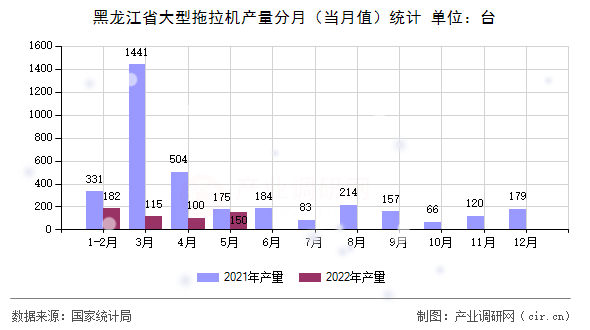 黑龍江省大型拖拉機產(chǎn)量分月（當月值）統(tǒng)計