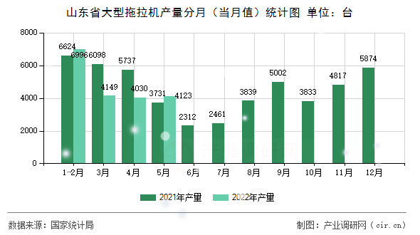 山東省大型拖拉機產(chǎn)量分月（當月值）統(tǒng)計圖