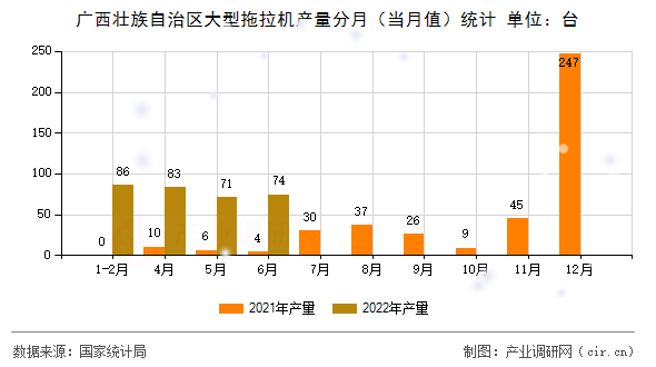 廣西壯族自治區(qū)大型拖拉機(jī)產(chǎn)量分月（當(dāng)月值）統(tǒng)計(jì)