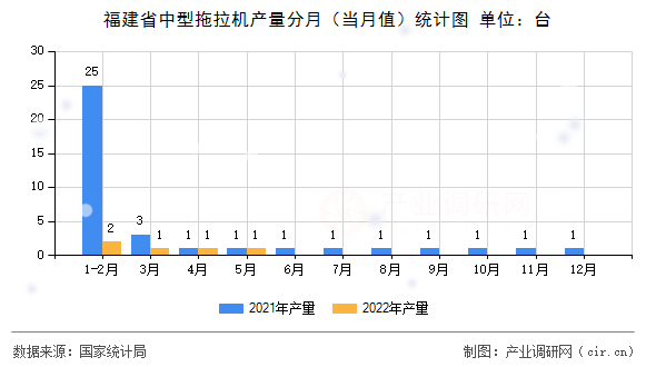 福建省中型拖拉機產量分月（當月值）統(tǒng)計圖