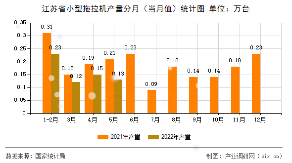 江蘇省小型拖拉機產(chǎn)量分月(當(dāng)月值)統(tǒng)計圖 江蘇省小型拖拉機產(chǎn)量分月(當(dāng)月值)統(tǒng)計圖