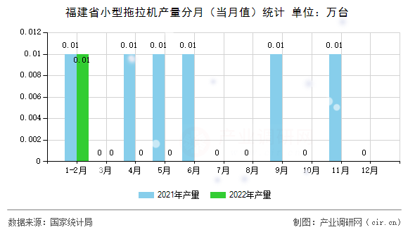 福建省小型拖拉機(jī)產(chǎn)量分月（當(dāng)月值）統(tǒng)計(jì)
