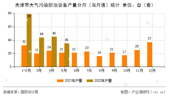 天津市大氣污染防治設(shè)備產(chǎn)量分月(當(dāng)月值)統(tǒng)計(jì) 天津市大氣污染防治設(shè)備產(chǎn)量分月(當(dāng)月值)統(tǒng)計(jì)