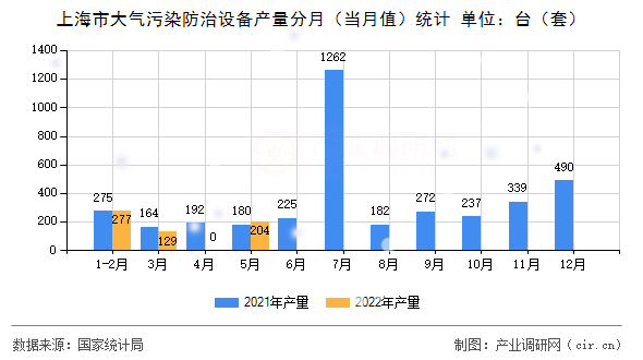 上海市大氣污染防治設(shè)備產(chǎn)量分月（當(dāng)月值）統(tǒng)計(jì)