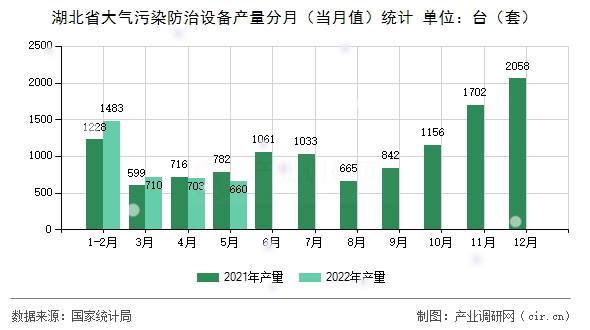湖北省大氣污染防治設備產(chǎn)量分月（當月值）統(tǒng)計