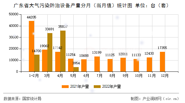 廣東省大氣污染防治設備產(chǎn)量分月(當月值)統(tǒng)計圖 廣東省大氣污染防治設備產(chǎn)量分月(當月值)統(tǒng)計圖