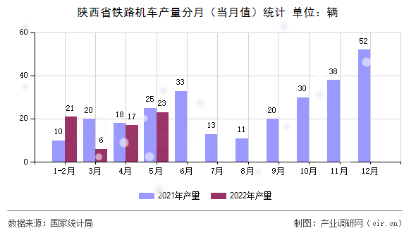 陜西省鐵路機(jī)車產(chǎn)量分月（當(dāng)月值）統(tǒng)計