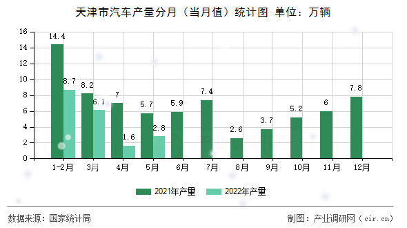 天津市汽車產(chǎn)量分月（當月值）統(tǒng)計圖