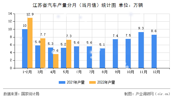 江蘇省汽車產(chǎn)量分月（當(dāng)月值）統(tǒng)計圖