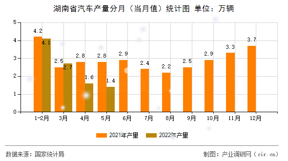 湖南省汽車產(chǎn)量分月（當(dāng)月值）統(tǒng)計(jì)圖