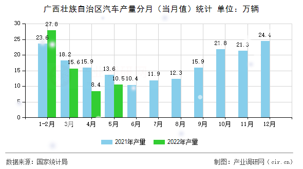 廣西壯族自治區(qū)汽車產(chǎn)量分月（當月值）統(tǒng)計