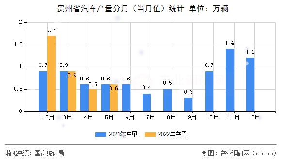 貴州省汽車產(chǎn)量分月(當(dāng)月值)統(tǒng)計(jì) 貴州省汽車產(chǎn)量分月(當(dāng)月值)統(tǒng)計(jì)
