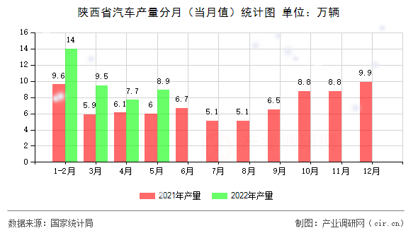 陜西省汽車產(chǎn)量分月（當月值）統(tǒng)計圖