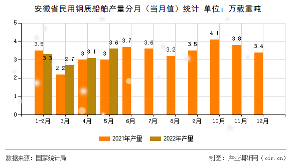 安徽省民用鋼質(zhì)船舶產(chǎn)量分月（當月值）統(tǒng)計