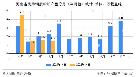 河南省民用鋼質(zhì)船舶產(chǎn)量分月(當月值)統(tǒng)計 河南省民用鋼質(zhì)船舶產(chǎn)量分月(當月值)統(tǒng)計