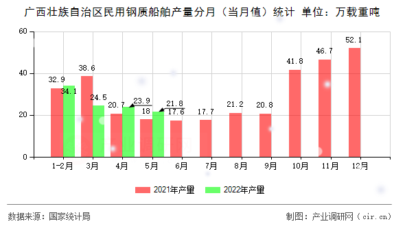 廣西壯族自治區(qū)民用鋼質(zhì)船舶產(chǎn)量分月（當(dāng)月值）統(tǒng)計