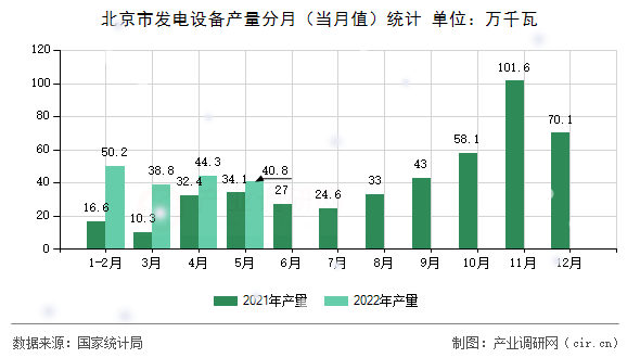 北京市發(fā)電設(shè)備產(chǎn)量分月（當月值）統(tǒng)計