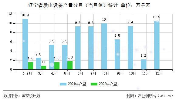 遼寧省發(fā)電設(shè)備產(chǎn)量分月（當(dāng)月值）統(tǒng)計(jì)
