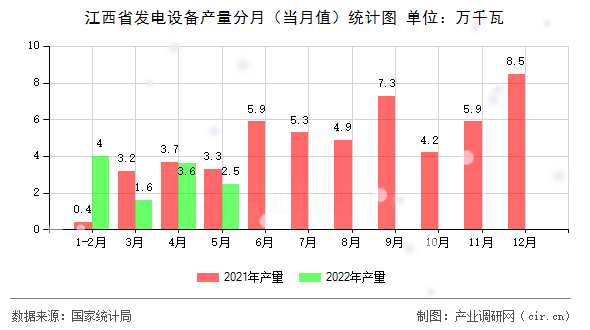 江西省發(fā)電設(shè)備產(chǎn)量分月（當(dāng)月值）統(tǒng)計(jì)圖