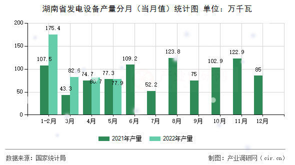 湖南省發(fā)電設(shè)備產(chǎn)量分月(當(dāng)月值)統(tǒng)計圖 湖南省發(fā)電設(shè)備產(chǎn)量分月(當(dāng)月值)統(tǒng)計圖