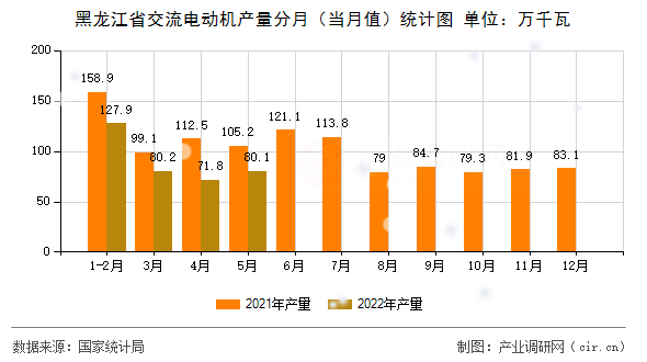黑龍江省交流電動(dòng)機(jī)產(chǎn)量分月（當(dāng)月值）統(tǒng)計(jì)圖