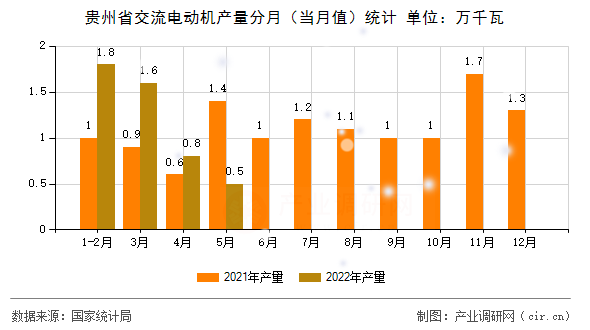 貴州省交流電動機產(chǎn)量分月（當月值）統(tǒng)計