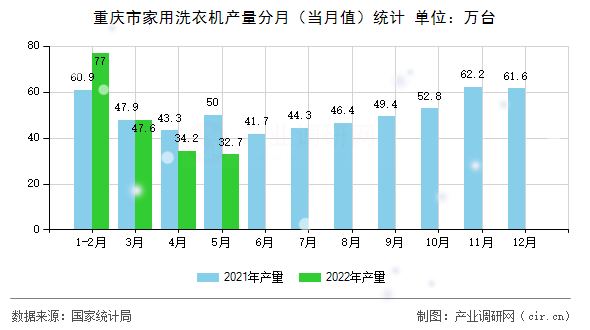 重慶市家用洗衣機產(chǎn)量分月（當(dāng)月值）統(tǒng)計
