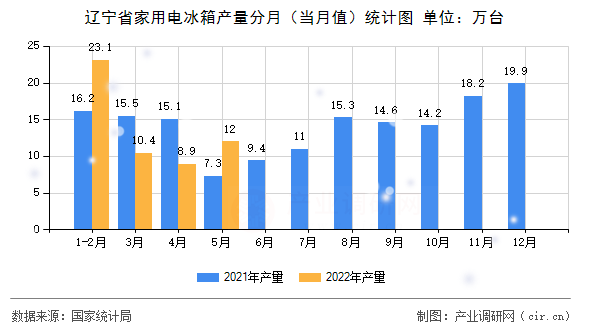 遼寧省家用電冰箱產(chǎn)量分月（當(dāng)月值）統(tǒng)計(jì)圖