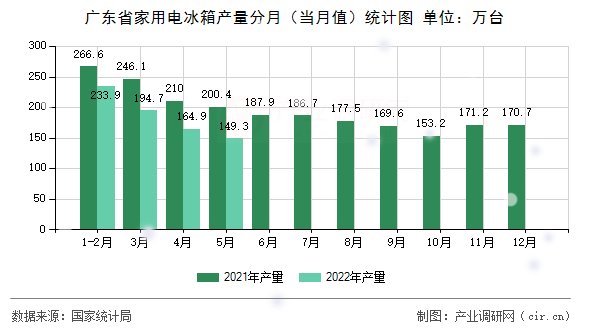 廣東省家用電冰箱產(chǎn)量分月（當月值）統(tǒng)計圖